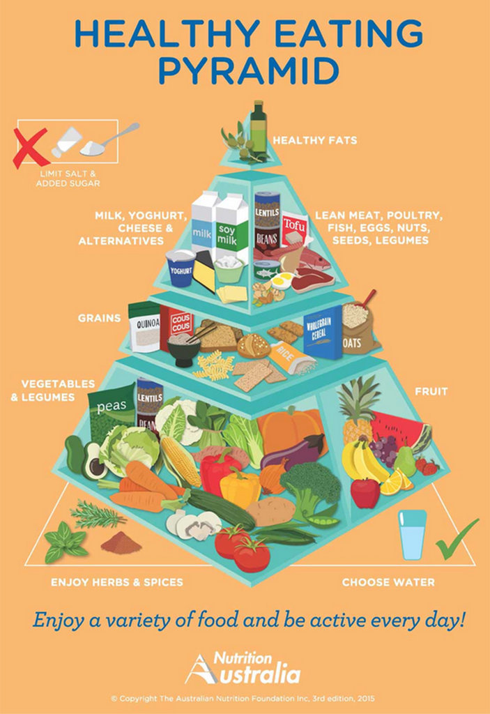 Updated 2015 Food Pyramid  POPSUGAR Fitness Australia