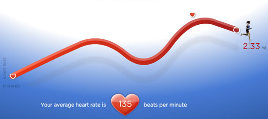 Polar Heart Rate Chart