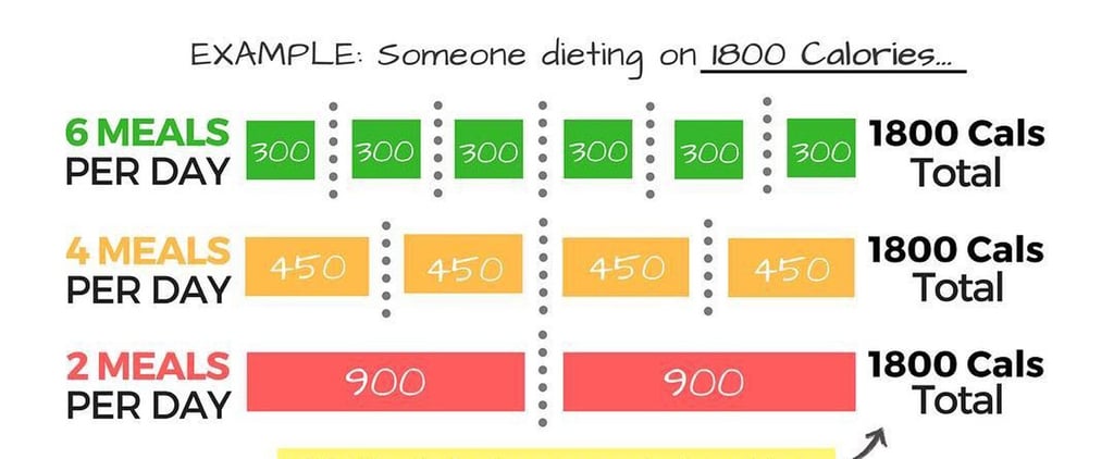 Is Meal Frequency Important?