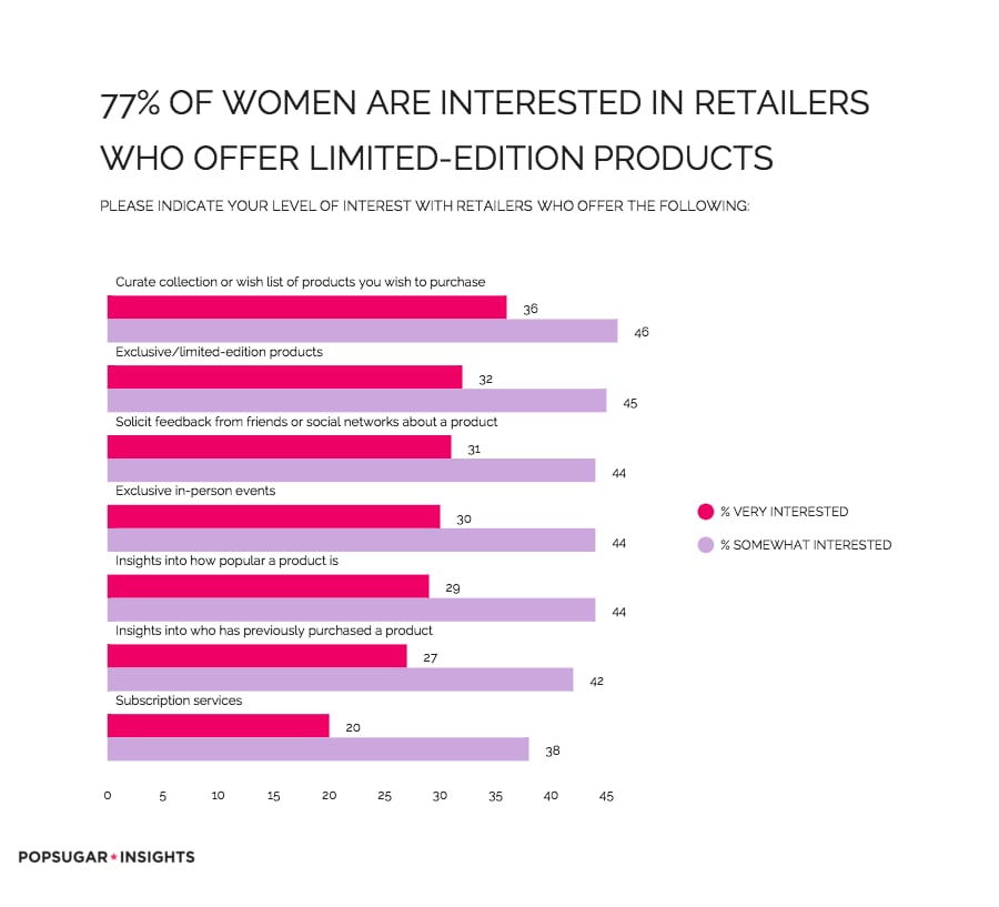 77 of Women Want Brands To Offer LimitedEdition Products