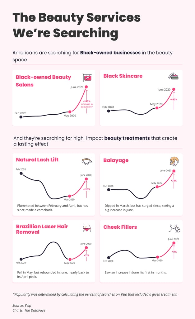 Yelp Beauty Trend Report 2020