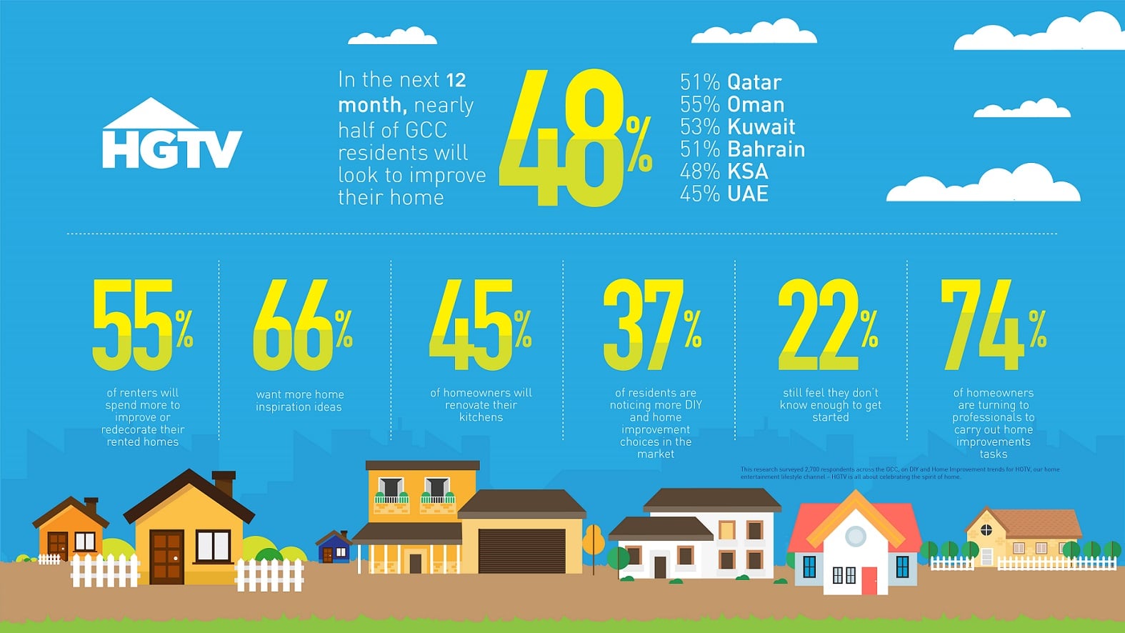 Hgtv Finds Gcc Residents Shun Home Diy Jobs Popsugar Home Middle East