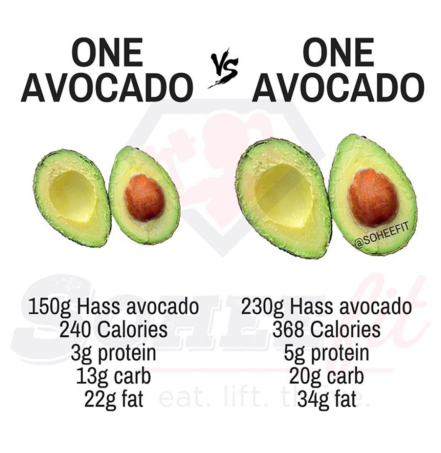 How Many Calories Are in an Avocado? | PS UK Fitness