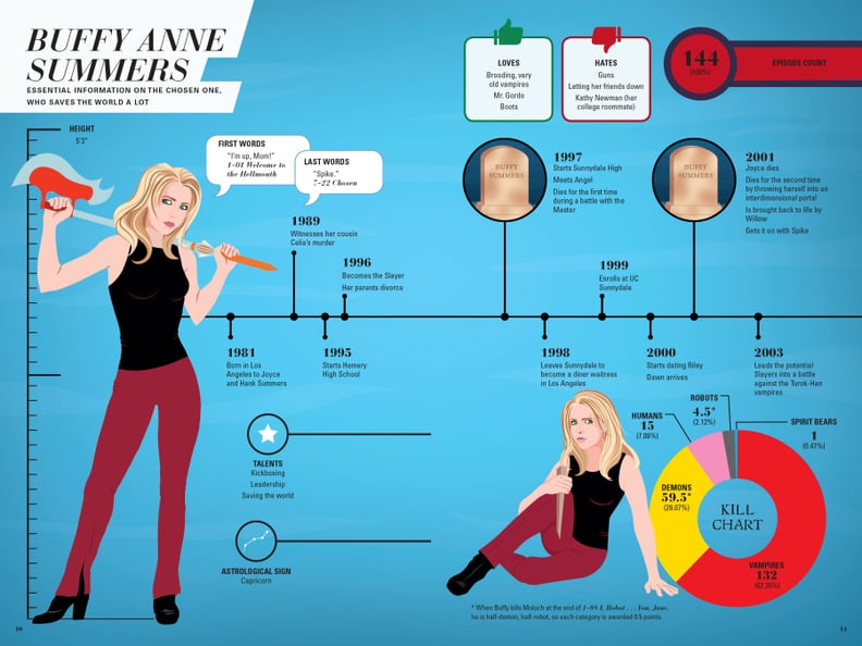 Buffy Summer Stats