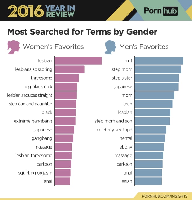 Women most search "lesbian" porn, and men most search "MILF" porn.