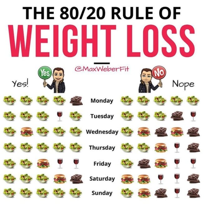 80 20 Diet And Weight Loss POPSUGAR Fitness