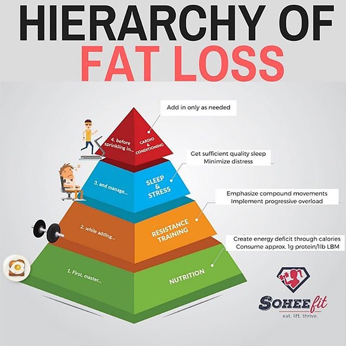 A Fitness Coach Posted This Pyramid to Show What to Prioritize For Fat Loss