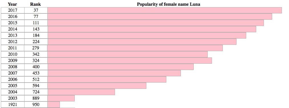 In 1921, Luna was only just in the top 1,000 at number 950. It then fell off the charts for 82 years, returning in an even higher position after the release of Harry Potter and the Order of the Phoenix in the Summer of 2003.