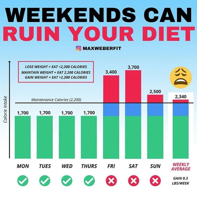 Weekend Eating Weight Gain POPSUGAR Fitness