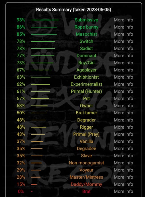 Kink Test and BDSM Quiz Results