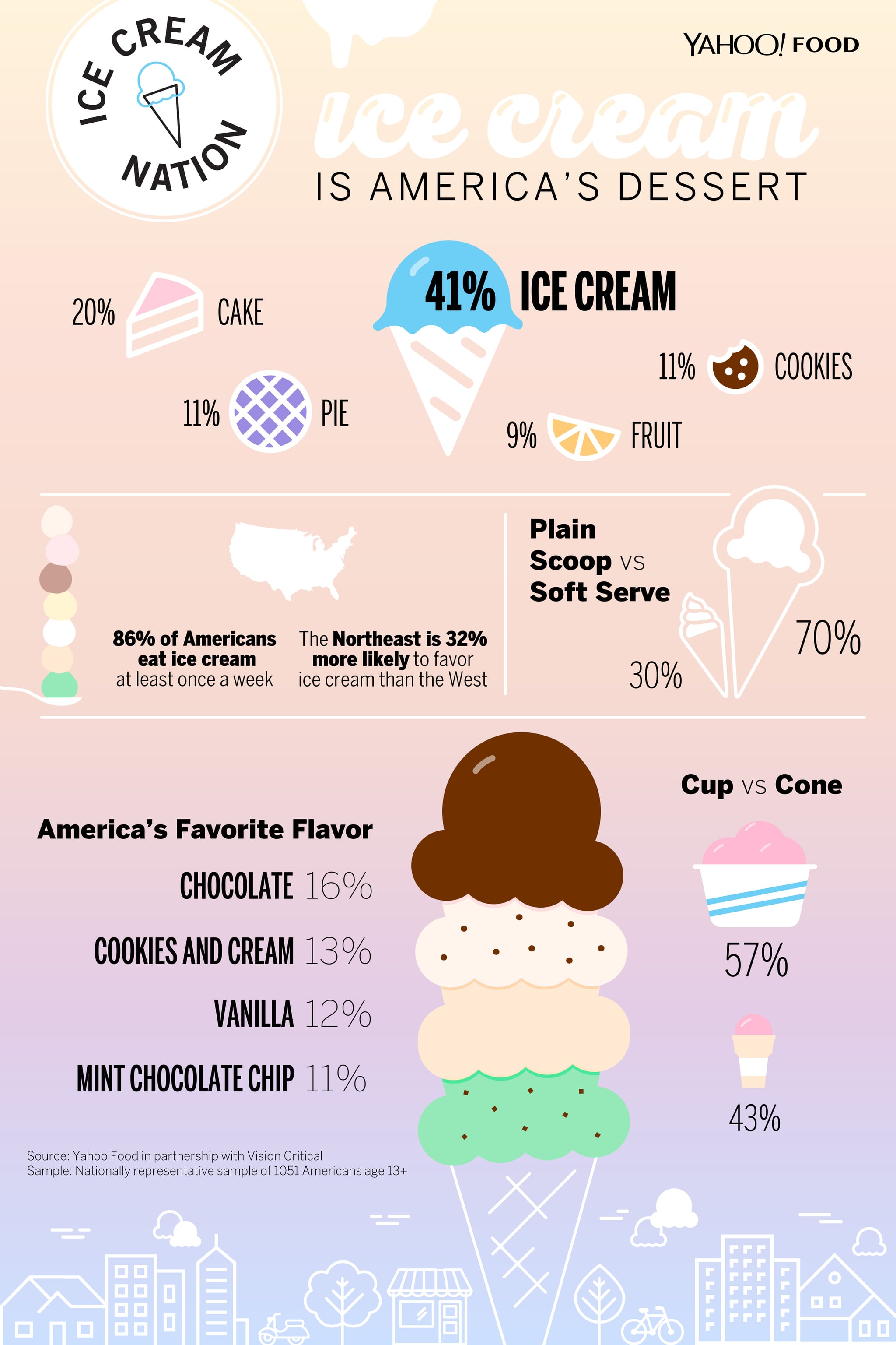 The Most Popular Dessert in America POPSUGAR Food