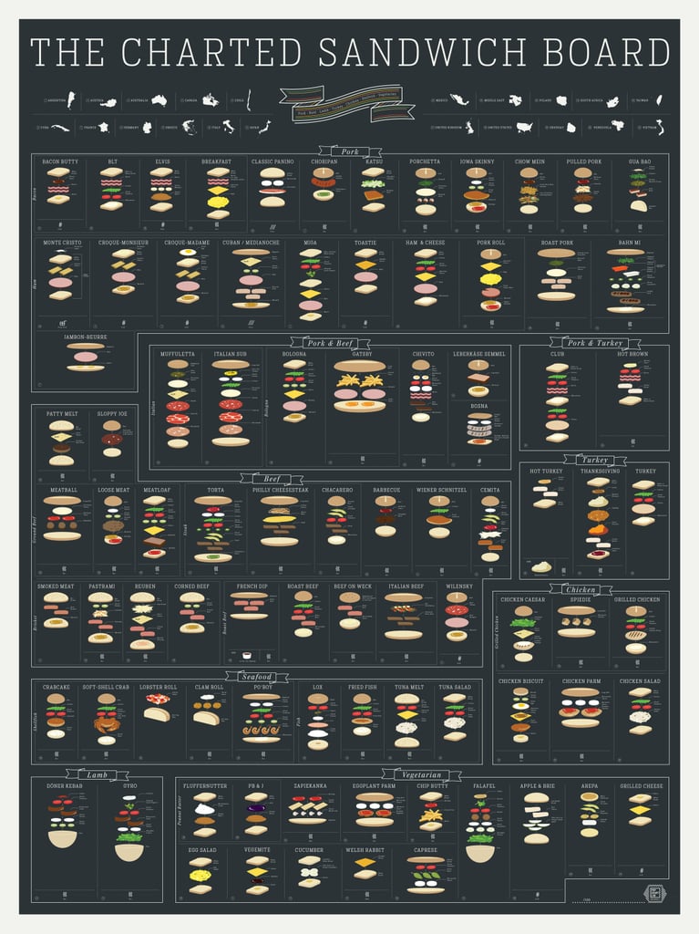 The Charted Sandwich Board