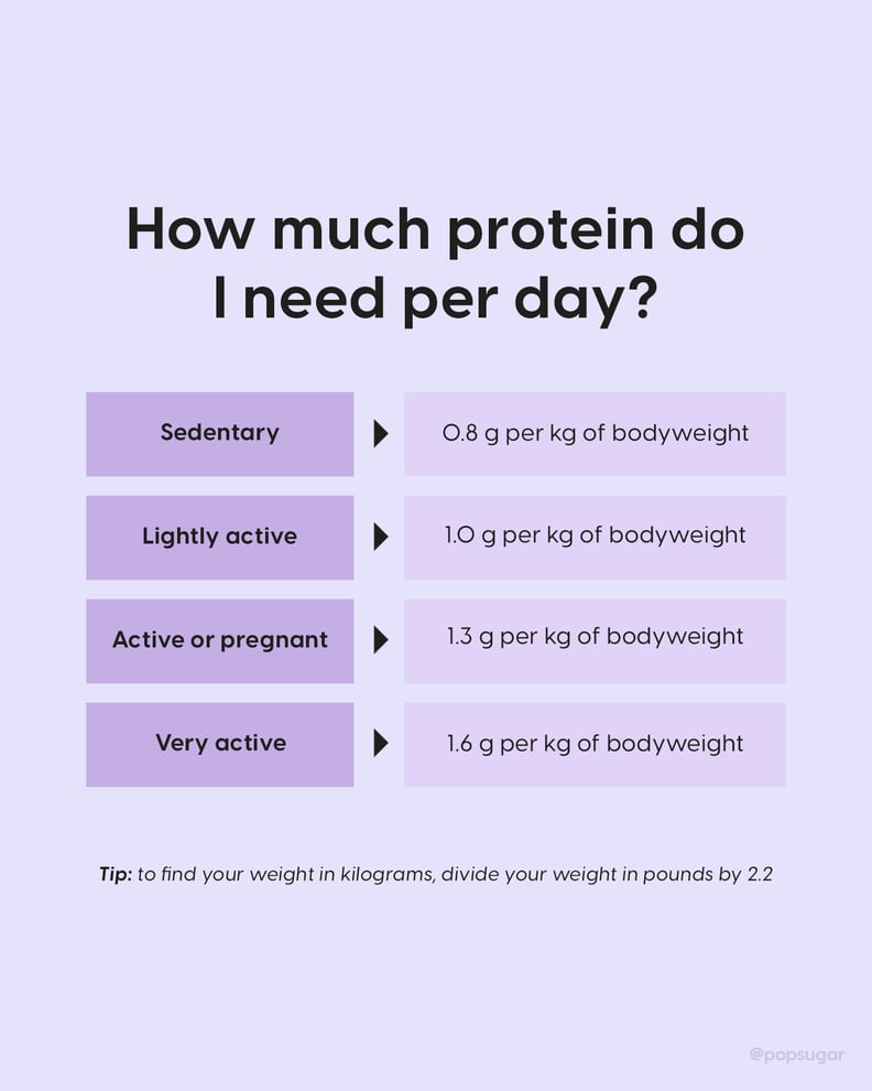 how much protein do you need? graphic