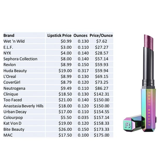 Reddit Lipstick Per Ounce Chart