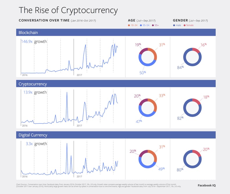 The Rise of Cryptocurrency