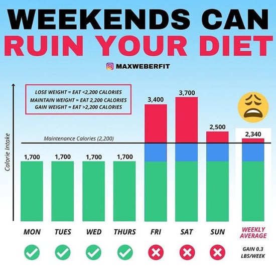 Weekend Eating Weight Gain