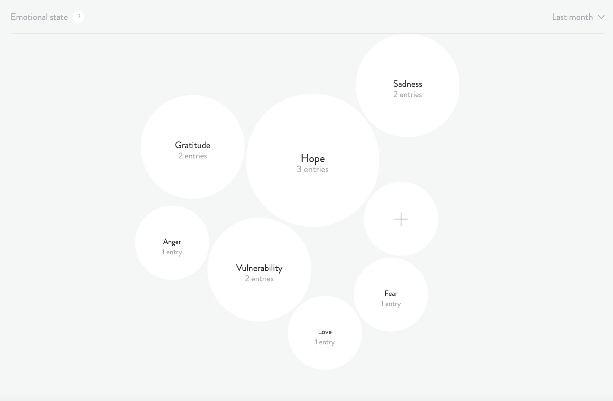 Mindsera emotional state graph.