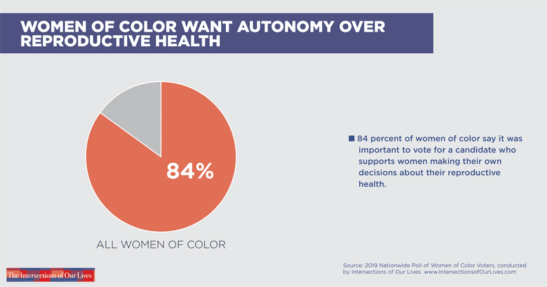 Most women said they'd support a political candidate who supports a woman's right to choose.