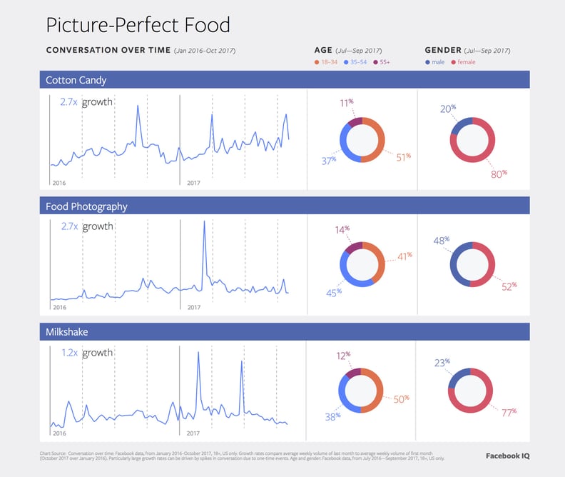 Instagram-Driven Eating