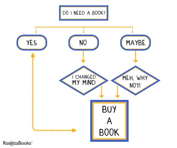 The process of trying to justify buying more books.