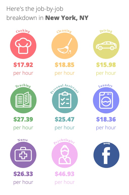 You Can Also See the Breakdown of Hourly Rates Per Job Based on the City You Live In