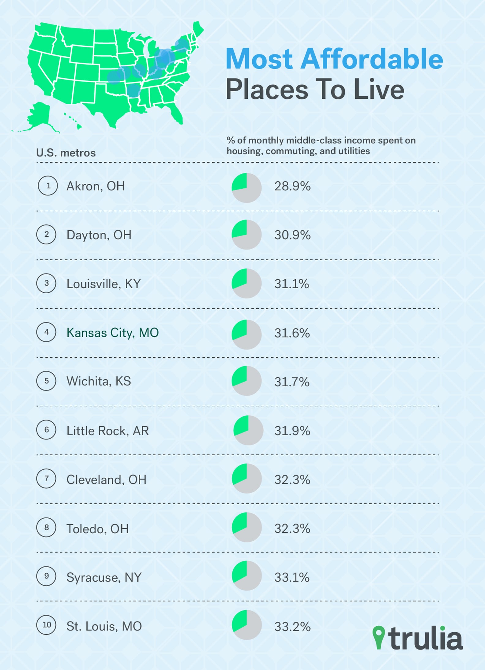The Most Expensive and Affordable Cities in America | PS Home