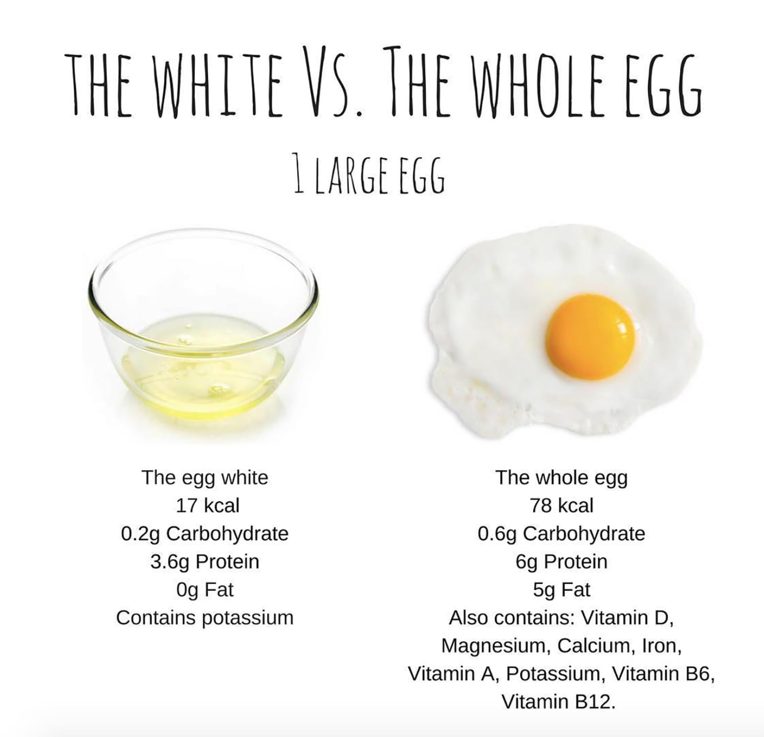 Should I Eat Egg Whites Or Whole Eggs Ps Fitness