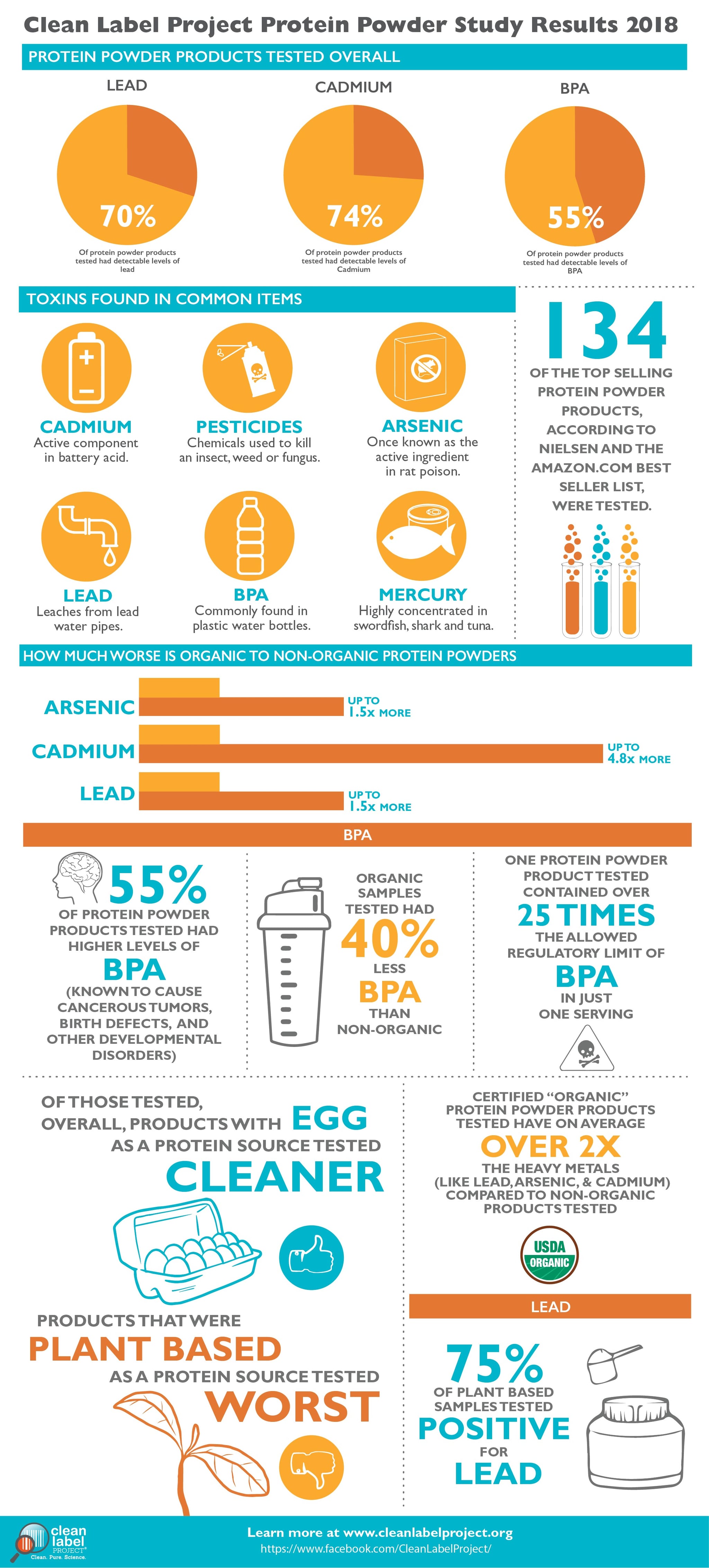 Clean Label Project Protein Powder | POPSUGAR Fitness