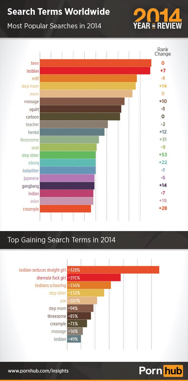 The biggest worldwide search terms of the year: teen, lesbian, MILF, and step mom.