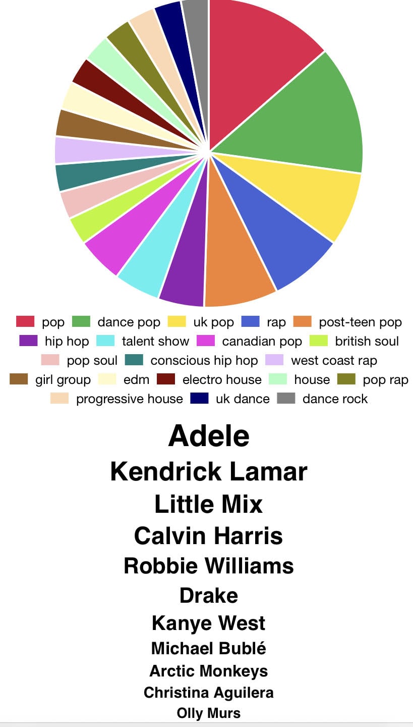 Joely Chilcott's Spotify Pie Chart