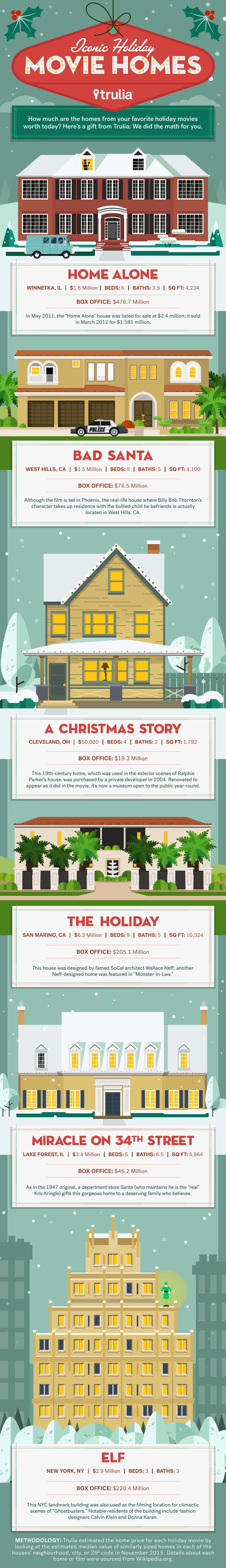 Cost of Holiday Movie Homes | POPSUGAR Home