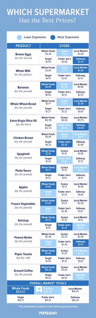 The best places to shop for supermarket staples.
