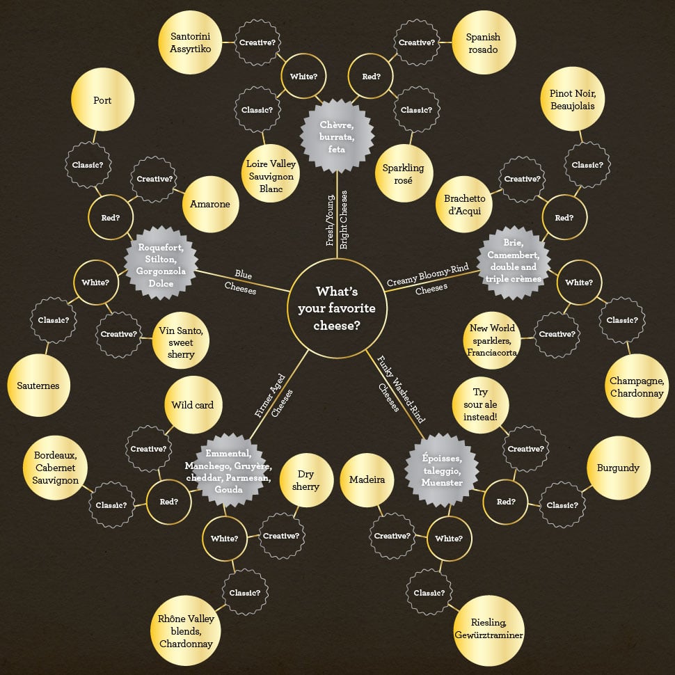 Cheese And Wine Pairing Chart POPSUGAR Food