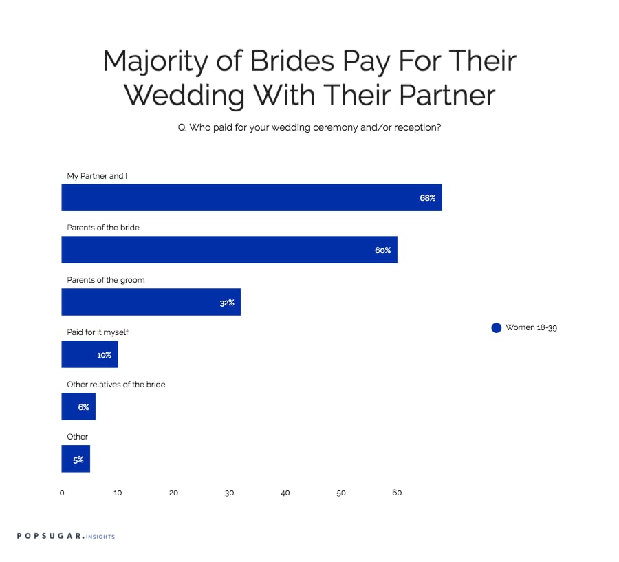 68 Of Women Pay For Their Wedding With Their Spouse