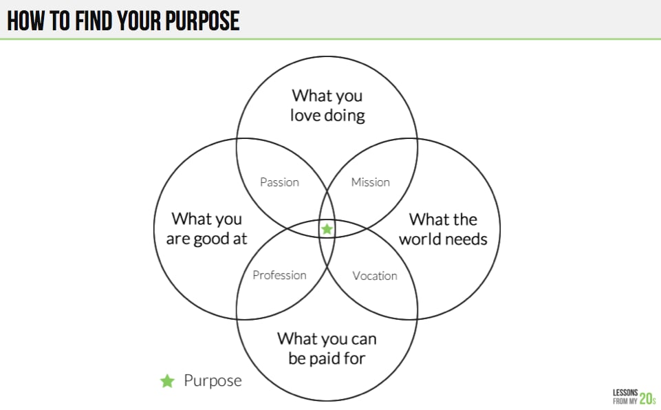 This Simple Venn Diagram Will Help You Figure Out Your Purpose