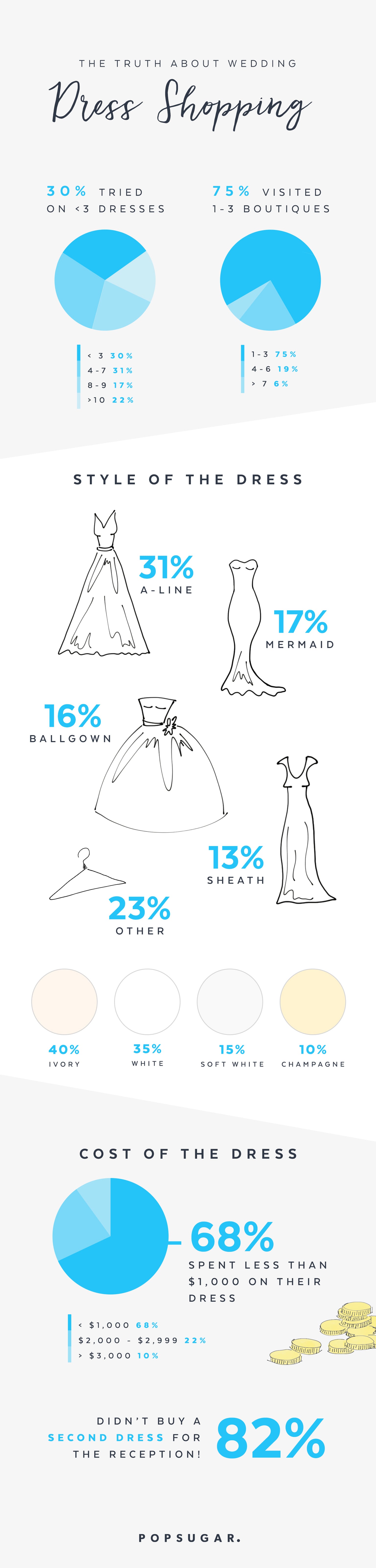 How Much Do Wedding Dress Stores Make? Industry Profit Insights