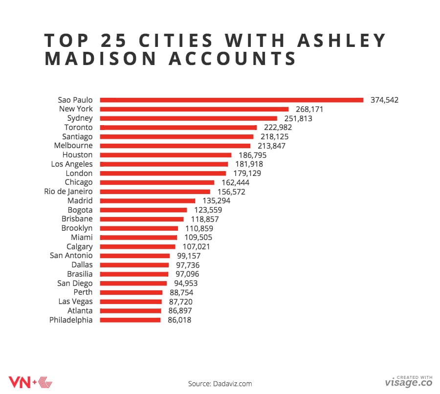 Top Cities With Accounts
