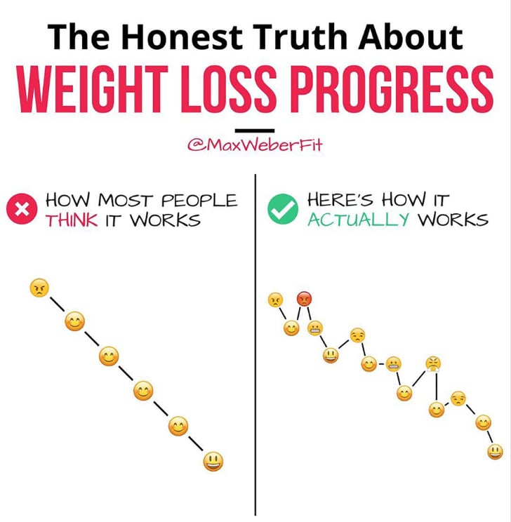Is My Weight-Loss Progress Normal? | POPSUGAR Fitness