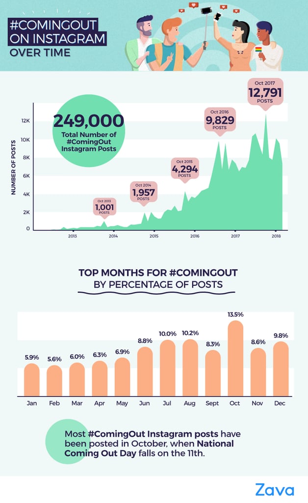 What Is the Most Popular Time of the Year For Coming Out on Instagram?
