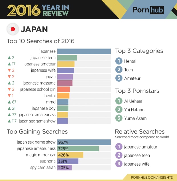 The most popular category in Japan is "hentai" (explicit manga or anime).