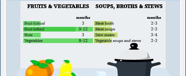 How Long Can You Freeze Food?