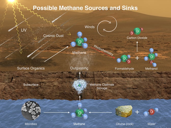 A look at the ancient organic chemistry on Mars, as implicated by Curiosity's discovery.