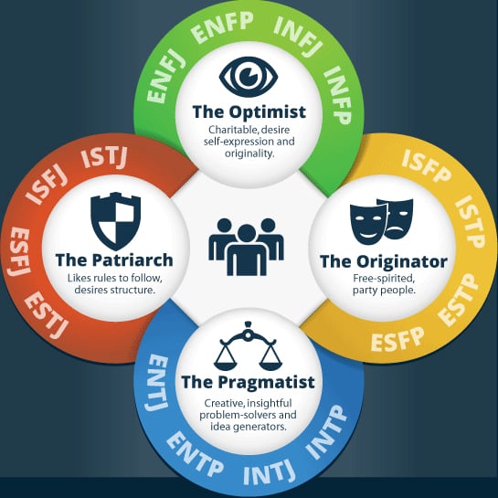 Personality Type Infographic