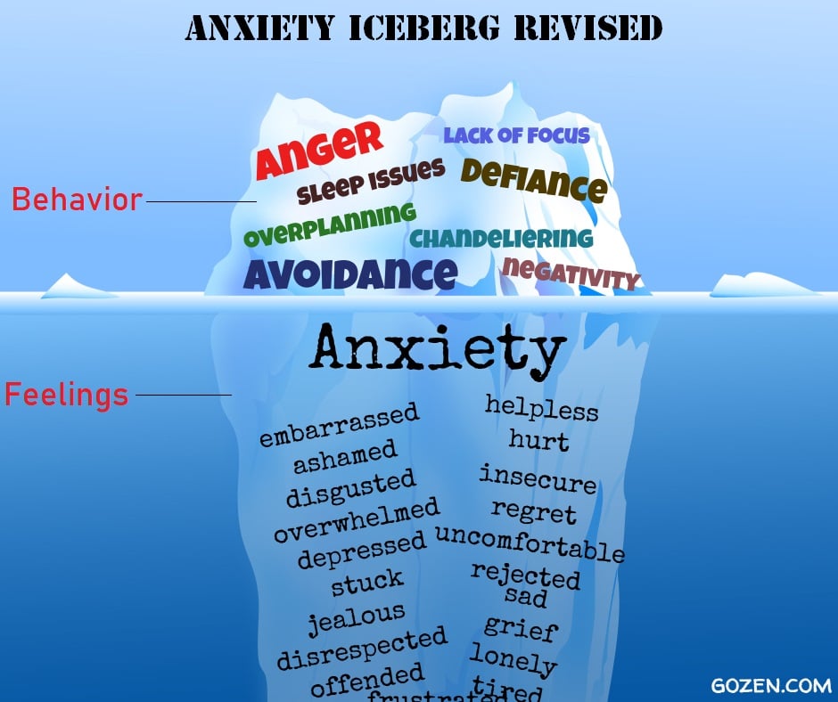 Let's try to understand why anxiety manifests in these ways by taking a deeper dive into each: