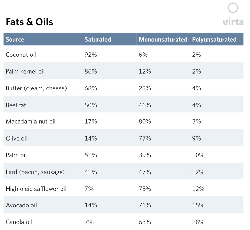 Fats And Oils Nutritional Chart Best Fats And Oils To Eat On The Keto Diet POPSUGAR Fitness Fats And Oils Nutritional Chart Best Fats And Oils To Eat On The Keto Diet POPSUGAR Fitness