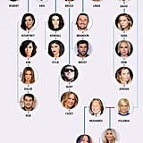 The Kardashians Jenners Hadids And Foster Connections Popsugar