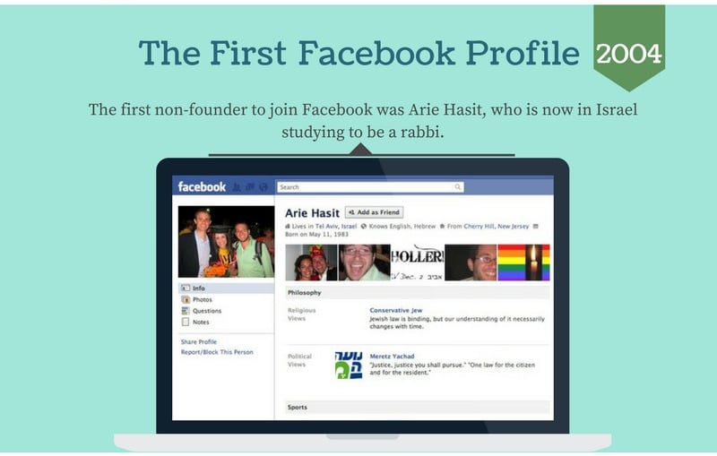 The first Facebook profile only happened 13 years ago!