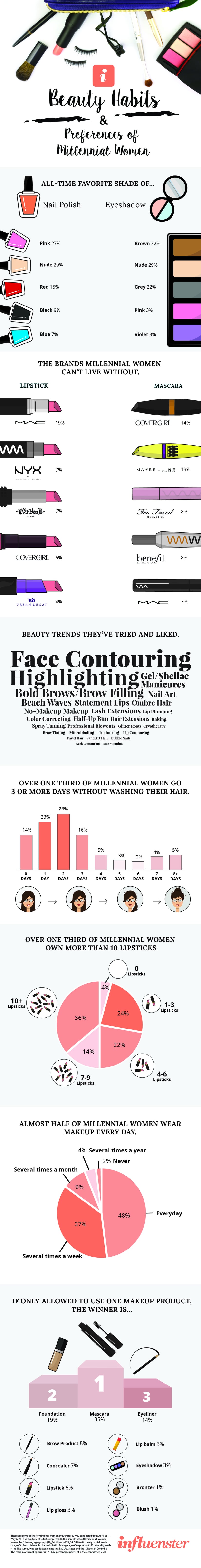 Millennial Beauty Survey | 2016 | PS Beauty