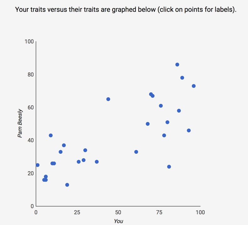 This Graph Shows How Your Traits Compare to Your Top Character Match