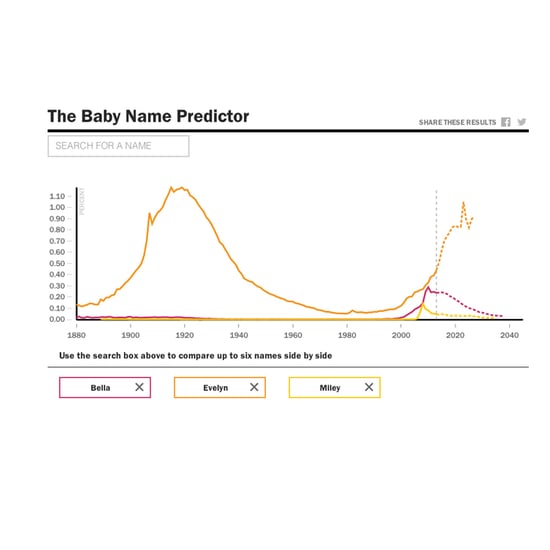 How to Predict Popular Baby Names